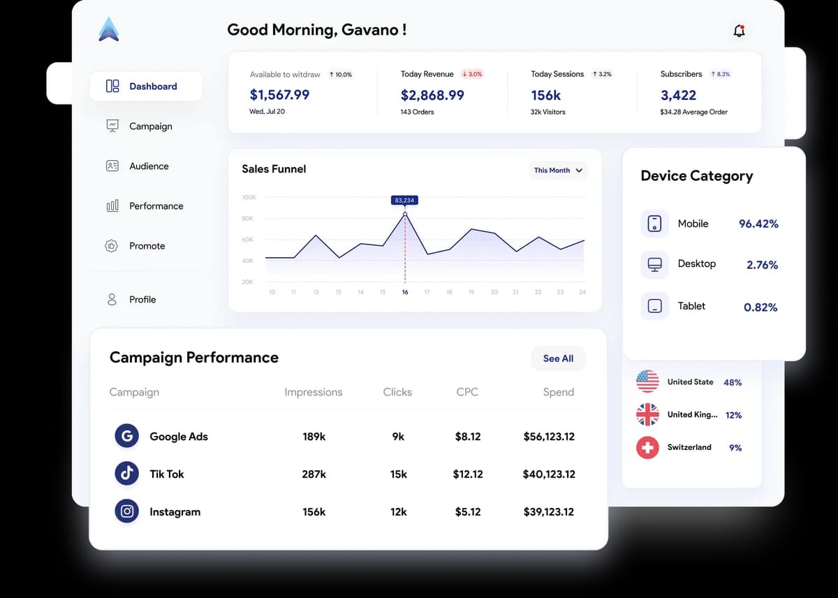 Monthly reporting dashboard showing revenue, sessions, sales funnel and campaign performance